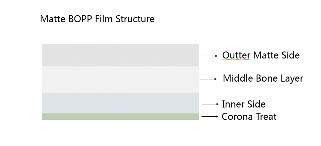 matte-BOPP-Film-structure