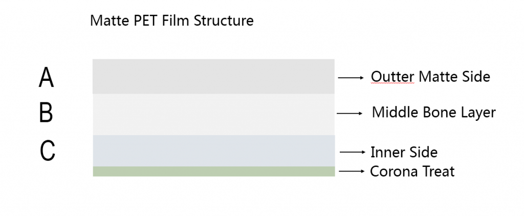 matte-PET-film-structure