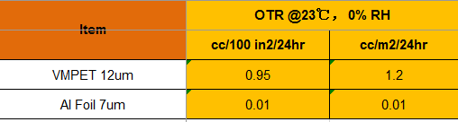 OTR-MVTR-value-for-VMPET-and-aluminum-foil