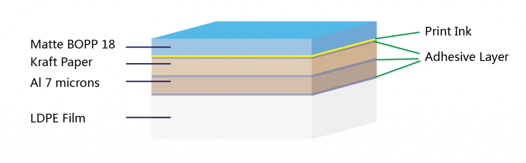 MatteBOPP-Kraft-Al-LDPE-Foil-structure