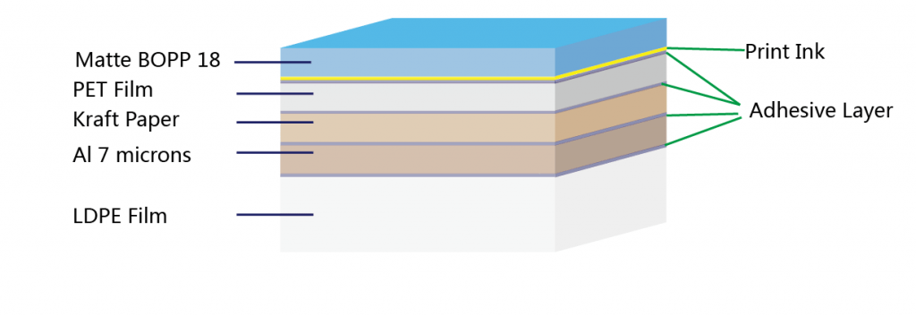 MatteBOPP-PET-Kraft-Al-LDPE-Foil-Structure