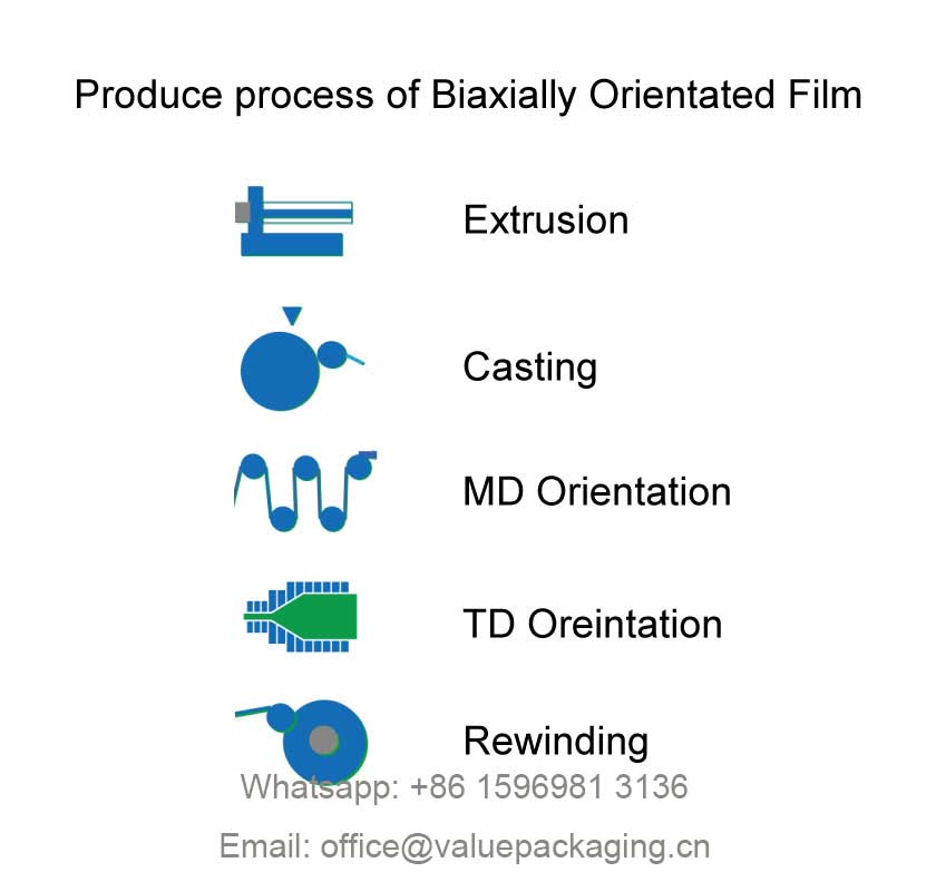 Produce-process-for-biaxially-orientated-film