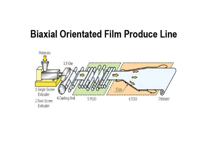 biaxial-orientation-film-produce-line