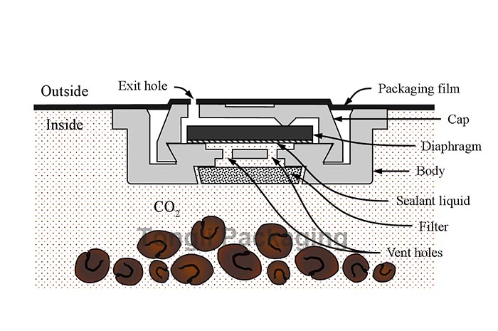 Degassing-valve