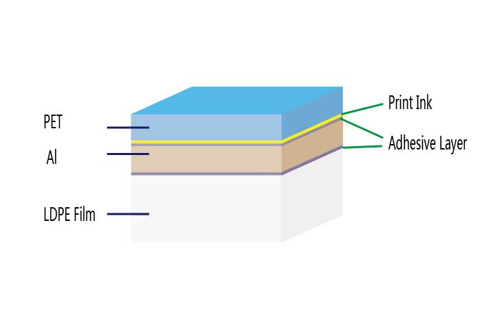 PET-inks-ad-AL-ad-LDPE-foil-structure