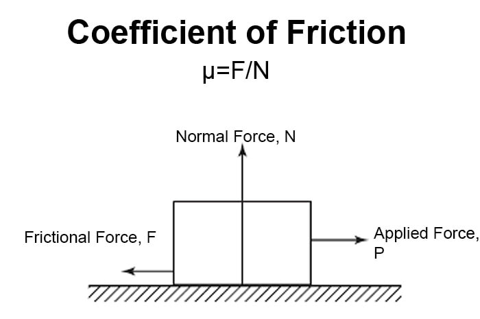 Coefficient of Friction Test on PET/AL/LDPE Multilayer Laminate