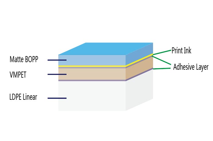 matte-BOPP-VMPET-LDPE-foil-structure